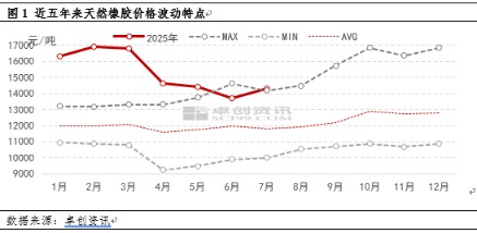 股票配资有哪些门户网 未来天然橡胶市场价格或呈现高位区间震荡运行