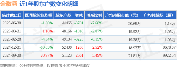 专业炒股配资证券配资网 金徽酒(603919)6月30日股东户数4.45万户，较上期减少7.68%