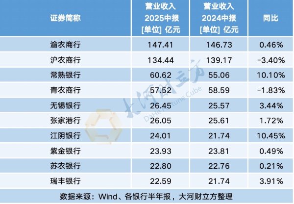 专业炒股配资证券配资网 10家A股农商行中报比拼：净息差全面承压，净利润增幅不一