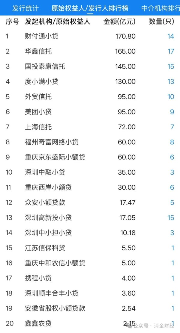 股票配资有哪些门户网 小贷ABS发行突破1700亿！腾讯、美团、京东系霸榜，信托公司成“通道”！