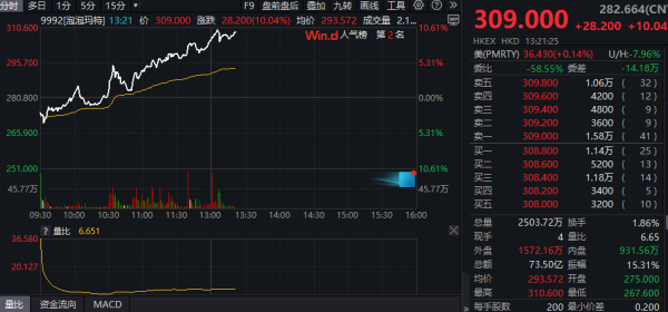 股票配资有哪些门户网 港股泡泡玛特持续走强 午后涨逾10%