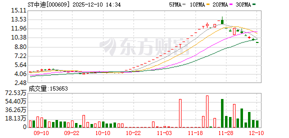 现货配资最新消息 12月9日ST中迪又跌停 成交额达1.60亿元