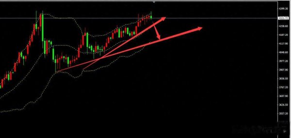 专业炒股配资证券配资网 默石: 金价反转如此之快, 避雷针形态逐渐完善, 空头日渐壮大